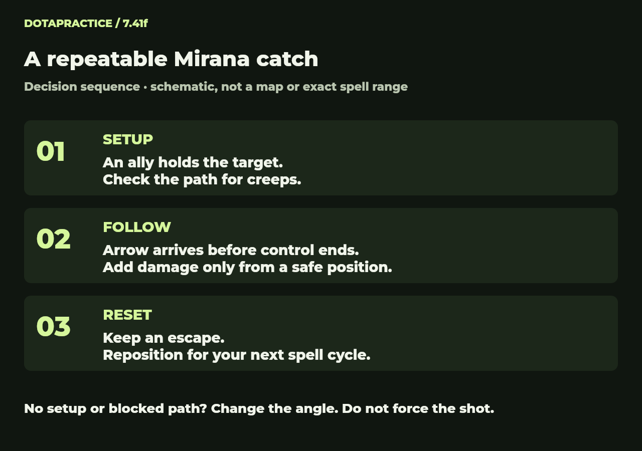 Three-step Mirana sequence: ally holds the target and path is clear; Arrow follows before control ends; Mirana deals damage from a safe position and repositions with an escape.