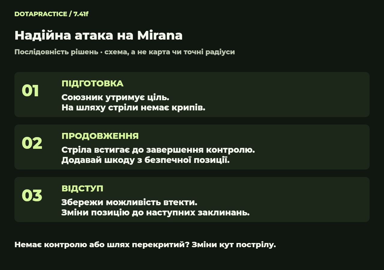 Послідовність атаки Mirana: союзник утримує ціль, траєкторія чиста; стріла встигає до завершення контролю; Mirana додає шкоду з безпечної позиції та відступає.