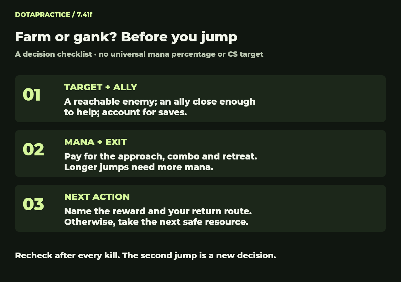 Before ganking: choose a reachable target and nearby ally; budget mana for approach, combo and retreat; name the reward and return route. Otherwise take the next safe resource.