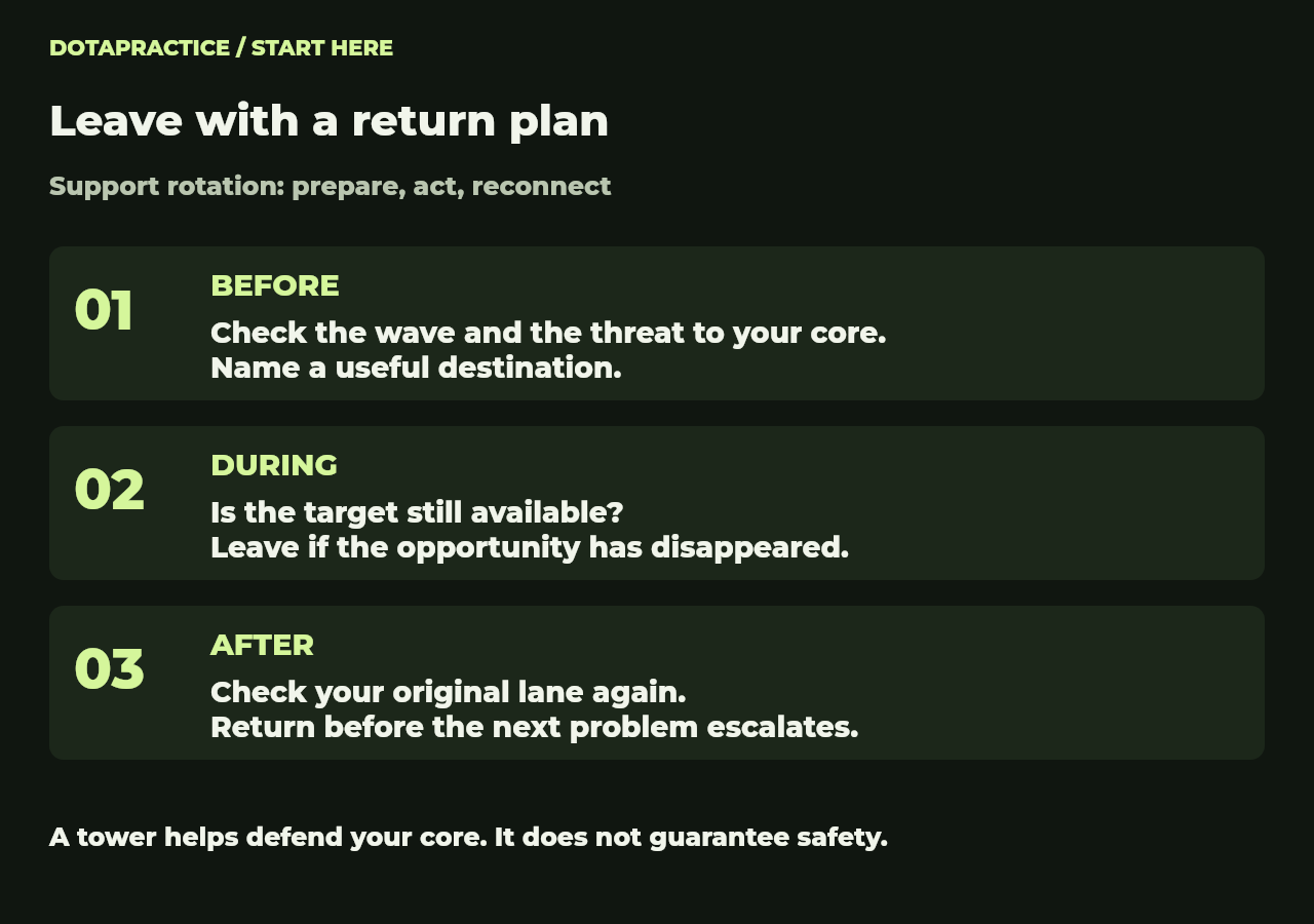 A rotation includes preparation and a return. If the opportunity disappears, end the attempt and reassess the lane you left.